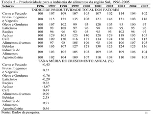 Tabela 5 – Produtividade para a indústria de alimentos da região Sul, 1996-2005
Setores                1996 1997 1998 1999 2000 2001 2002 2003                2004      2005
                     ÍNDICE DE PRODUTIVIDADE TOTAL DOS FATORES
Carne e Pescado         100  107   109  107   105  107   102  114                 104   102
Frutas, Legumes
                       100      115   125   135   108    127     148    151       108   118
e Vegetais
Óleos e Gorduras       100      107   102    99    93    120     103     95       100    97
Laticínios             100       93   108    97    96    98      100     99        95    96
Rações                 100       96    96    93    95    95       93    102        98    97
Açúcar                 100      129   105   125   140    128     129    119       105   105
Café                   100      109   120   116   127    134     124    120       121   115
Alimentos diversos     100       97    98   105   106    95      104    106       107   103
Bebidas                100      105   107   127   121    130     125    124       123   136
Indústria de
                       100      103   105   105   103    109     105    109       106   104
Alimentos
Agroindústria          100     102 104 109  107  110  108               110       108   105
                       TAXA MÉDIA DE CRESCIMENTO ANUAL (%)
Carne e Pescado           -0,43
Frutas, Legumes
                            0,35
e Vegetais
Óleos e Gorduras            -0,76
Laticínios                  -0,29
Rações                       0,38
Açúcar                      -1,67
Café                         0,49
Alimentos diversos           0,90
Bebidas                      2,38
Indústria de
                            0,27
Alimentos
Agroindústria               0,46
Fonte: Dados da pesquisa.                                                                 16
 