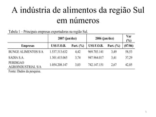 A indústria de alimentos da região Sul
               em números
Tabela 1 – Principais empresas exportadoras na região Sul.
                                                                                         Var
                                    2007 (jan/dez)                2006 (jan/dez)
                                                                                         (%)
         Empresas              US$ F.O.B.     Part. (%)      US$ F.O.B.    Part. (%)   (07/06)
BUNGE ALIMENTOS S/A           1.537.313.632     4,42         969.703.141     3,49      58,53
SADIA S.A.                    1.301.415.065     3,74         947.964.017     3,41      37,29
PERDIGAO
                              1.054.208.147     3,03         742.147.151     2,67      42,05
AGROINDUSTRIAL S/A
Fonte: Dados da pesquisa.




                                                                                                 5
 