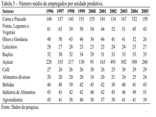 Tabela 3 – Número médio de empregados por unidade produtiva.
 Setores                    1996 1997 1998 1999 2000 2001 2002 2003 2004 2005
 Carne e Pescado            148 137 143 151 155 141 134 147 152 158
 Frutas, Legumes e
                            81    63   39     58    54    44   52   51   45   43
 Vegetais
 Óleos e Gorduras           48    50 43 46          34     46 41 41 32 26
 Laticínios                 28    27 28 23          23     23 24 24 23 27
 Rações                     32    30 32 34          29     31 33 33 33 35
 Açúcar                     228   335 217 130       93    163 491 502 580 260
 Café                       27    26 26 26          30     26 25 30 29 29
 Alimentos diversos         20    20 20 20          18     20 21 24 25 24
 Bebidas                    46    48 39 42          43     42 38 40 41 43
 Indústria de Alimentos     43    43 42 42          40     42 45 48 49 51
 Agroindústria              43    41 38 40          38     37 38 41 41 39
Fonte: Dados da pesquisa.
                                                                               7
 