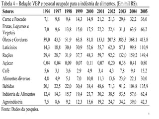 Tabela 4 – Relação VBP e pessoal ocupado para a indústria de alimentos. (Em mil R$).
 Setores                    1996 1997 1998 1999 2000 2001 2002 2003 2004 2005
 Carne e Pescado             7,1 9,8 9,4 14,3 14,9 21,2 21,3 29,4 32,2 36,0
 Frutas, Legumes e
                            7,0    9,6 13,8 15,0 17,5 22,2 22,4 31,1 63,9 66,2
 Vegetais
 Óleos e Gorduras           39,0   43,5   51,9   63,8   81,8   133,1   207,8   385,3   368,1   413,8
 Laticínios                 14,3   18,8   30,4   30,9   52,6   55,7    62,0    87,1     99,8   110,9
 Rações                     29,4   28,7   31,9   37,7   48,3   59,7    92,2    132,0   159,2   149,4
 Açúcar                     0,04   0,04   0,09   0,07   0,11   0,07    0,20    0,36     0,41   0,80
 Café                       5,6    3,1    3,6    2,9    4,9     3,4     4,3     7,8     9,4    15,2
 Alimentos diversos         4,8    4,9    5,1    7,0    10,0   11,3    13,6    23,9     22,1   30,0
 Bebidas                    20,1   22,5   22,0   30,4   38,4   48,6    71,3    91,2    104,8   135,9
 Indústria de Alimentos     12,4   14,3   15,7   19,4   23,7   30,2    38,5    53,5     57,6   62,4
 Agroindústria              7,5    8,6    9,2    12,3   15,6   19,2    24,7    34,2     39,0   42,3
Fonte: Dados da pesquisa.
                                                                                                       8
 