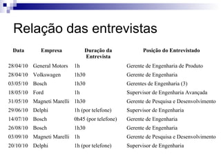 Relação das entrevistas
 Data       Empresa            Duração da              Posição do Entrevistado
                               Entrevista
28/04/10 General Motors   1h                    Gerente de Engenharia de Produto
28/04/10 Volkswagen       1h30                  Gerente de Engenharia
03/05/10 Bosch            1h30                  Gerentes de Engenharia (3)
18/05/10 Ford             1h                    Supervisor de Engenharia Avançada
31/05/10 Magneti Marelli 1h30                   Gerente de Pesquisa e Desenvolvimento
29/06/10 Delphi           1h (por telefone)     Supervisor de Engenharia
14/07/10 Bosch            0h45 (por telefone)   Gerente de Engenharia
26/08/10 Bosch            1h30                  Gerente de Engenharia
03/09/10 Magneti Marelli 1h                     Gerente de Pesquisa e Desenvolvimento
20/10/10 Delphi           1h (por telefone)     Supervisor de Engenharia
 