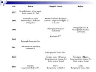 Ano               Bosch                       Magneti Marelli                         Delphi

       Reunião de kick off na matriz
1992
          Início projeto flex fuel

           Publicação do paper           Desenvolvimento da injeção
1994     apresentando o protótipo      eletrônica (tropicalizada) para o
               Ômega flex                          Fiat Uno

                                                                               Inauguração do CT
                                            Início projeto flex fuel
1999                                                                          Início projeto flex fuel
                                                  (informal)
                                                                                    (informal)

                                               Seminário IPT
2000
        Retomada do projeto flex

        Lançamento da bomba de
2001
             combustível

                                         Ford apresenta Fiesta Flex

2002                                     Contrato com a VW para o              Solicitação GM para
                                        fornecimento do sistema flex       fornecimento do sistema flex
                                            Início projeto formal              Início projeto formal

               Setembro                          Março                             Junho
2003
         Lançamento Polo (VW)              Lançamento Gol (VW)              Lançamento Corsa (GM)
 