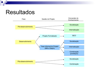 Resultados
                                                     Conversão do
         Fase              Gestão do Projeto
                                                     Conhecimento

                                                      Socialização
    Pré-desenvolvimento
                                                      Internalização


                            Projeto Formalizado           SECI


     Desenvolvimento                                  Socialização


                          Fase Informal do Projeto    Internalização
                               (MM e Delphi)

                                                      Combinação
                                                      (protótipos)


                                                      Socialização
    Pós-desenvolvimento
                                                      Combinação
 