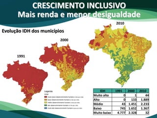 1991
2010
CRESCIMENTO INCLUSIVO
Mais renda e menor desigualdade
IDH 1991 2000 2010
Muito alto 0 1 44
Alto 0 133 1.889
Médio 43 1.451 2.233
Baixo 745 1.652 1.367
Muito baixo 4.777 2.328 32
Evolução IDH dos municípios
2000
 
