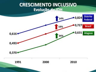 CRESCIMENTO INCLUSIVO
Evolução do IDH
0,493
0,727
0,370
0,6310,616
0,824
1991 2000 2010
Brasil
Distrito
Federal
Alagoas
14%
19%
34%
 