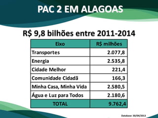 R$ 9,8 bilhões entre 2011-2014
Database: 30/04/2013
PAC 2 EM ALAGOAS
Eixo R$ milhões
Transportes 2.077,8
Energia 2.535,8
Cidade Melhor 221,4
Comunidade Cidadã 166,3
Minha Casa, Minha Vida 2.580,5
Água e Luz para Todos 2.180,6
TOTAL 9.762,4
 