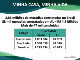 MINHA CASA, MINHA VIDA
Database: 31/08/2013
2,86 milhões de moradias contratadas no Brasil
88 mil moradias contratadas em AL – R$ 4,6 bilhões
Mais de 47 mil concluídas
Brasil AL
Contratadas 2.863.384 87.969
Concluídas 1.590.050 47.326
Em obras 1.273.334 40.643
Quantidade
Estágio
 