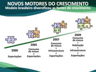 NOVOS MOTORES DO CRESCIMENTO
Modelo brasileiro diversificou as fontes de crescimento
Consumo
de massa
+
Habitação
+
Infraestrutura
+
Exportações
Consumo
de massa
+
Infraestrutura
+
Exportações
Consumo
de massa
+
ExportaçõesExportações
2000
2005
2007
2009
 