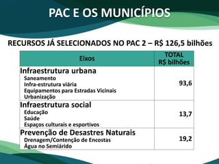 PAC E OS MUNICÍPIOS
RECURSOS JÁ SELECIONADOS NO PAC 2 – R$ 126,5 bilhões
Eixos
TOTAL
R$ bilhões
Infraestrutura urbana
Saneamento
Infra-estrutura viária
Equipamentos para Estradas Vicinais
Urbanização
93,6
Infraestrutura social
Educação
Saúde
Espaços culturais e esportivos
13,7
Prevenção de Desastres Naturais
Drenagem/Contenção de Encostas
Água no Semiárido
19,2
 
