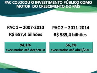 PAC COLOCOU O INVESTIMENTO PÚBLICO COMO
MOTOR DO CRESCIMENTO DO PAÍS
94,1%
executados até dez/2010
56,3%
executados até abril/2013
PAC 1 – 2007-2010
R$ 657,4 bilhões
PAC 2 – 2011-2014
R$ 989,4 bilhões
 