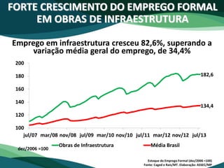 FORTE CRESCIMENTO DO EMPREGO FORMAL
EM OBRAS DE INFRAESTRUTURA
Emprego em infraestrutura cresceu 82,6%, superando a
variação média geral do emprego, de 34,4%
Estoque do Emprego Formal (dez/2006 =100)
Fonte: Caged e Rais/MT. Elaboração: ASSEC/MP
182,6
134,4
100
120
140
160
180
200
jul/07 mar/08 nov/08 jul/09 mar/10 nov/10 jul/11 mar/12 nov/12 jul/13
dez/2006 =100
Obras de Infraestrutura Média Brasil
 