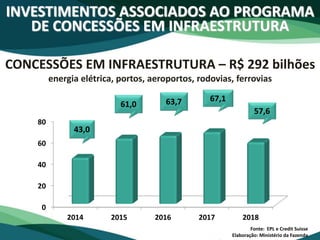 INVESTIMENTOS ASSOCIADOS AO PROGRAMA
DE CONCESSÕES EM INFRAESTRUTURA
CONCESSÕES EM INFRAESTRUTURA – R$ 292 bilhões
energia elétrica, portos, aeroportos, rodovias, ferrovias
Fonte: EPL e Credit Suisse
Elaboração: Ministério da Fazenda
0
20
40
60
80
2014 2015 2016 2017 2018
43,0
61,0 63,7 67,1
57,6
 