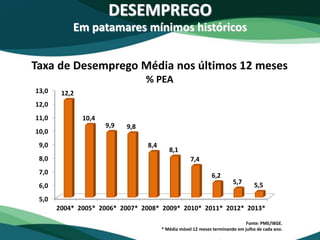 DESEMPREGO
Em patamares mínimos históricos
Taxa de Desemprego Média nos últimos 12 meses
% PEA
Fonte: PME/IBGE.
* Média móvel 12 meses terminando em julho de cada ano.
5,0
6,0
7,0
8,0
9,0
10,0
11,0
12,0
13,0
2004* 2005* 2006* 2007* 2008* 2009* 2010* 2011* 2012* 2013*
12,2
10,4
9,9 9,8
8,4
8,1
7,4
6,2
5,7 5,5
 