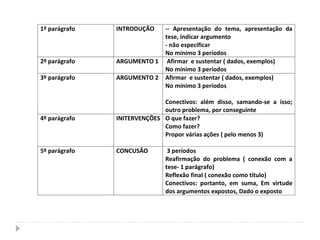 1º parágrafo INTRODUÇÃO -- Apresentação do tema, apresentação da
tese, indicar argumento
- não especificar
No mínimo 3 períodos
2º parágrafo ARGUMENTO 1 Afirmar e sustentar ( dados, exemplos)
No mínimo 3 períodos
3º parágrafo ARGUMENTO 2 Afirmar e sustentar ( dados, exemplos)
No mínimo 3 períodos
Conectivos: além disso, samando-se a isso;
outro problema, por conseguinte
4º parágrafo INITERVENÇÕES O que fazer?
Como fazer?
Propor várias ações ( pelo menos 3)
5º parágrafo CONCUSÃO 3 períodos
Reafirmação do problema ( conexão com a
tese- 1 parágrafo)
Reflexão final ( conexão como título)
Conectivos: portanto, em suma, Em virtude
dos argumentos expostos, Dado o exposto
 