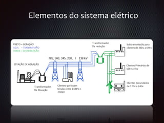 Elementos do sistema elétrico
 
