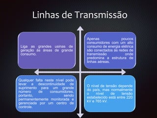 Liga as grandes usinas de
geração às áreas de grande
consumo.
Apenas poucos
consumidores com um alto
consumo de energia elétrica
são conectados às redes de
transmissão onde
predomina a estrutura de
linhas aéreas.
Qualquer falta neste nível pode
levar a descontinuidade de
suprimento para um grande
número de consumidores,
portanto, sendo
permanentemente monitorada e
gerenciada por um centro de
controle.
O nível de tensão depende
do país, mas normalmente
o nível de tensão
estabelecido está entre 220
kV e 765 kV.
Linhas de Transmissão
 