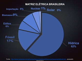 Hídrica
62%
Fóssil
17%
Eólico
6%
Biomassa9%
Importação 5% Nuclear 1%
Solar 0%
MATRIZ ELÉTRICA BRASILEIRA
Fonte: http://www2.aneel.gov.br/aplicacoes/capacidadebrasil/OperacaoCapacidadeBrasil.cfm acessado:
 