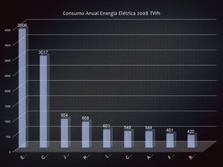 0
500
1000
1500
2000
2500
3000
3500
4000
3906
3017
954
858
601 549 544
461 420
Consumo Anual Energia Elétrica 2008 TWh
 