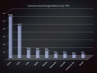 0
1000
2000
3000
4000
5000
6000
5358
4137
1042 995 950
570 552 460 531
Consumo Anual Energia Elétrica 2014 TWh
 