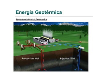 Energia Geotérmica
Esquema de Central Geotérmica
 