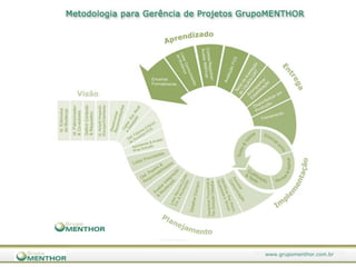 Ciclo de Vida dos Sistemas ERP(Zwicker e Souza, 2003)