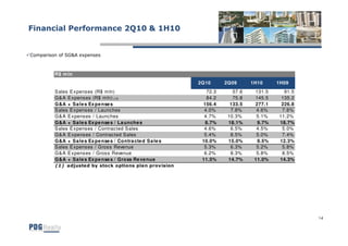 Financial Performance 2Q10 & 1H10


Comparison of SG&A expenses



         R$ m ln
                                                              2Q10      2Q09      1H10     1H09
         S ales E x pens es (R$ m ln)                            72.3      57.6    131.5     91.5
         G& A E x pens es (R$ m ln) ( 1)                         84.2      75.8    145.5    135.2
         G&A + S a le s Ex pe nse s                            156.4      133.5    277.1    226.8
         S ales E x pens es / Launc hes                         4.0%      7.8%      4.6%    7.6%
         G& A E x pens es / Launc hes                           4.7%     10.3%      5.1%   11.2%
         G&A + S a le s Ex pe nse s / La unche s                8.7%     18.1%      9.7%   18.7%
         S ales E x pens es / Contrac ted S ales                4.6%      6.5%      4.5%    5.0%
         G& A E x pens es / Contrac ted S ales                  5.4%      8.5%      5.0%    7.4%
         G&A + S a le s Ex pe nse s / Contra cte d S a le s    10.0%     15.0%      9.5%   12.3%
         S ales E x pens es / Gros s Revenue                    5.3%      6.3%      5.2%    5.8%
         G& A E x pens es / Gros s Revenue                      6.2%      8.3%      5.8%    8.5%
         G&A + S a le s Ex pe nse s / Gross Re ve nue          11.5%     14.7%     11.0%   14.3%
         ( 1 ) adjusted by stock options plan provision




                                                                                                    14
 