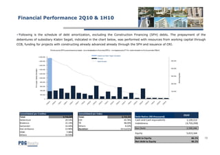 Financial Performance 2Q10 & 1H10


 Following is the schedule of debt amortization, excluding the Construction Financing (SFH) debts. The prepayment of the
debentures of subsidiary Klabin Segall, indicated in the chart below, was performed with resources from working capital through
CCB, funding for projects with constructing already advanced already through the SFH and issuance of CRI.
                                                         Dívida (exclui SFH e parcerias em projetos - já contemplados no fluxo das SPE's) - cronograma pós 2T10 e saldo devedor no fim do período (R$mil)


                                                                                                                       Debêntures Klabin Segall (Quitadas)
                                             2,000,000
                                                                                                                       Principal
                                             1,800,000                                                                 Saldo Devedor                                                                        500,000


                                             1,600,000

                                                                                                                                                                                                            400,000
                 Principal - Saldo Devedor




                                             1,400,000




                                                                                                                                                                                                                      Amortizações
                                             1,200,000
                                                                                                                                                                                                            300,000
                                             1,000,000


                                              800,000
                                                                                                                                                                                                            200,000
                                              600,000


                                              400,000
                                                                                                                                                                                                            100,000

                                              200,000


                                                    0                                                                                                                                                       -




  Consolidated per Creditor                                                                   Consolidated per Index
                                                                                                                                                                                                                                     2Q10
  Total:                                                                 3,710,259            Total:                                                      3,710,259     Debt Ratios (R$ thousand)
  Debenture                                                                29.53%             CDI                                                           43.76%      Cash and Cash equivalents                                      1,120,213
  Bradesco                                                                 15.13%             TR                                                            48.02%      Indebtness                                                    (3,710,259)
  Santander                                                                14.44%             Others                                                         8.22%
  Itaú Unibanco                                                            13.90%             Duration:                                                  19 months      Net Debt                                                       2,590,046
  HSBC                                                                      7.08%                                                                                       Equity                                                         5,613,164
  Others                                                                   19.93%
                                                                                                                                                                        Debt to Equity                                                      66.1%   15
                                                                                                                                                                        Net debt to Equity                                                  46.1%
 