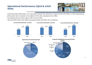 Operational Performance 2Q10 & 1H10
 Sales

 Contracted Sales (PDG Realty´s pro rata stake) reached R$1.556 billion in 2Q10 and R$ 2.912 billion in 1H10 (representing
a 53% growth when compared to the 2Q09 and 75% when compared to the 1H09);
 Contracted sales over total supply (“VSO”) came to 30%;
 We sold R$533 million from 2Q10 launchings and R$1.023 billion from inventories.

          Contracted Sales PDG Realty – R$ million                  Contracted Sales PDG Realty – R$ million                 Contracted Sales PDG Realty – R$ million
                                                                                                                                                                 2,912
                                      1,556                                                     1,556
                                                                            1,355

                   1,015                                                                                                                 1,660




                   1Q09               2Q10                                   1Q10               2Q10                                     1H09                    1H10


                            Segmentation of Contracted Sales 2Q10                                       Geographic Breakdown of Contracted Sales 2Q10
                                                                                                                              Rio Grande
                                                                                                                             do Norte; 1%
                                 Land Parceling; 1%      High; 4%
                                                                                                          Mato Grosso do Sul
                                                                                                                 1%          Amazonas
                                                                                                                        Pará   5%
                                                                                              Rio Grande do Sul          8%
                                  Commercial; 11%                                                    4%                                         São Paulo
                                                      Mid - High; 15%                          Minas Gerais                                       26%
                                                                                                   2%
                                                                                                                 Paraná
                                                                                                                   5%
                                                             Mid; 15%                           Espírito Santo
                                                                                                      1%         Bahia                       SP - other cities
                                      Low Income; 53%                                                             6%                               18%
                                                                                                                    Rio de Janeiro
                                                                                                                         16%         Goiás
                                                                                                                                      6%
                                                                                                                                                                         9
 