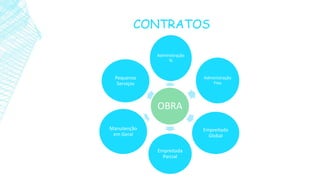 CONTRATOS
OBRA
Administração
%
Administração
Fixa
Empreitada
Global
Empreitada
Parcial
Manutenção
em Geral
Pequenos
Serviços
 