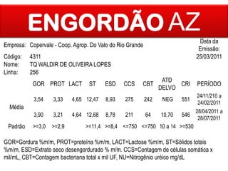 ENGORDÃO AZ
Data da
Emissão:
25/03/2011

Empresa: Copervale - Coop. Agrop. Do Valo do Rio Grande
Código:
Nome:
Linha:

4311
TQ WALDIR DE OLIVEIRA LOPES
256
GOR PROT LACT

ST

ESD

CCS

CBT

ATD
CRI
DELVO

PERÍODO

3,54

3,33

4,65 12,47

8,93

275

242

NEG

551

24/11/210 a
24/02/2011

3,90

3,21

4,64 12,68

8,78

211

64

10,70

546

28/04/2011 a
28/07/2011

>=3,0

>=2,9

Média
Padrão

>=11,4 >=8,4 <=750 <=750 10 a 14 >=530

GOR=Gordura %m/m, PROT=proteína %m/m, LACT=Lactose %m/m, ST=Sólidos totais
%m/m, ESD=Extrato seco desengordurado % m/m. CCS=Contagem de células somática x
mil/mL, CBT=Contagem bacteriana total x mil UF, NU=Nitrogênio uréico mg/dL

 