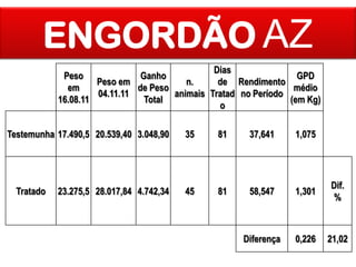 ENGORDÃO AZ
Dias
Peso
Ganho
GPD
Peso em
n.
de Rendimento
em
de Peso
médio
04.11.11
animais Tratad no Período
16.08.11
Total
(em Kg)
o

Testemunha 17.490,5 20.539,40 3.048,90

Tratado

23.275,5 28.017,84 4.742,34

35

81

37,641

1,075

45

81

58,547

1,301

Dif.
%

Diferença

0,226

21,02

 