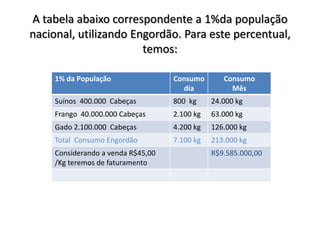 A tabela abaixo correspondente a 1%da população
nacional, utilizando Engordão. Para este percentual,
temos:
1% da População

Consumo
dia

Suínos 400.000 Cabeças

800 kg

24.000 kg

Frango 40.000.000 Cabeças

2.100 kg

63.000 kg

Gado 2.100.000 Cabeças

4.200 kg

126.000 kg

Total Consumo Engordão

7.100 kg

213.000 kg

Considerando a venda R$45,00
/Kg teremos de faturamento

Consumo
Mês

R$9.585.000,00

 