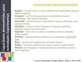 Capacidades desenvolvidas pelas                        CAPACIDADES ORGANIZACIONAIS
                                  Registar – construir tábuas e mapas, trabalhar com regularidades, efectuar
                                  registos completos.
Actividades Experimentais

                                  Comparar – verificar em que as coisas se assemelham, procurar
                                  similaridades, notar aspectos idênticos.
                                  Contrastar - verificar em que as coisas diferem, procurar diferenças, notar
                                  aspectos distintos.
                                  Classificar – colocar as coisas em grupos e sub-grupos, identificar
                                  categorias, decidir entre alternativas.
                                  Organizar – pôr os itens em ordem, estabelecer sistemas, preencher,
                                  rotular, arranjar.
                                  Planificar - empregar títulos e subtítulos, usar sequências e organização
                                  lógica.
                                  Rever – destacar itens importantes, memorizar, associar.
                                  Avaliar – reconhecer aspectos bons e maus, conhecer como melhorar.
                                  Analisar- ver implicações e relações, destacar causas e efeitos, localizar
                                  novos problemas.




                                                         (Leslie Trowbridge e Rodger Bybee, 1990, p. 239 e 240)
 