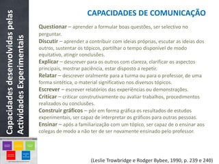 Capacidades desenvolvidas pelas                         CAPACIDADES DE COMUNICAÇÃO
                                  Questionar – aprender a formular boas questões, ser selectivo no
                                  perguntar.
Actividades Experimentais

                                  Discutir – aprender a contribuir com ideias próprias, escutar as ideias dos
                                  outros, sustentar os tópicos, partilhar o tempo disponível de modo
                                  equitativo, atingir conclusões.
                                  Explicar – descrever para os outros com clareza, clarificar os aspectos
                                  principais, mostrar paciência, estar disposto a repetir.
                                  Relatar – descrever oralmente para a turma ou para o professor, de uma
                                  forma sintética, o material significativo nos diversos tópicos.
                                  Escrever – escrever relatórios das experiências ou demonstrações.
                                  Criticar – criticar construtivamente ou avaliar trabalhos, procedimentos
                                  realizados ou conclusões.
                                  Construir gráficos – pôr em forma gráfica os resultados de estudos
                                  experimentais, ser capaz de interpretar os gráficos para outras pessoas.
                                  Ensinar – após a familiarização com um tópico, ser capaz de o ensinar aos
                                  colegas de modo a não ter de ser novamente ensinado pelo professor.




                                                         (Leslie Trowbridge e Rodger Bybee, 1990, p. 239 e 240)
 