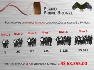 PLANO
PRIME BRONZE
POSSIBILIDADE DE GANHOS MENSAIS COM ATIVAÇÕES DE REDE ATÉ O 6º NÍVEL

NÍVEL 1

NÍVEL 2

NÍVEL 3

5

25

125

NÍVEL 4

NÍVEL 5

NÍVEL 6

625

3.125

15.625

19.530 PESSOAS X 5% ATIVAÇÃO MENSAL = R$

68.355,00

 