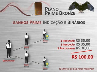 PLANO
PRIME BRONZE
GANHOS PRIME INDICAÇÃO E BINÁRIOS

MARCOS
BRONZE

ANDRÉ
BRONZE

1 INDICAÇÃO R$ 35,00
1 INDICAÇÃO R$ 35,00
1 PAR DE PRIME R$ 30,00

R$ 100,00

QUALIFICADO
FELIPE
BRONZE

GABRIEL
BRONZE

O LIMITE É DE 512 PARES PRIME/DIA

 