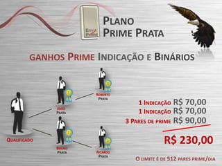 PLANO
PRIME PRATA
GANHOS PRIME INDICAÇÃO E BINÁRIOS

ROBERTO
PRATA
JOÃO
PRATA

1 INDICAÇÃO R$ 70,00
1 INDICAÇÃO R$ 70,00
3 PARES DE PRIME

R$ 230,00

QUALIFICADO
BRUNO
PRATA

R$ 90,00

RICARDO
PRATA

O LIMITE É DE 512 PARES PRIME/DIA

 