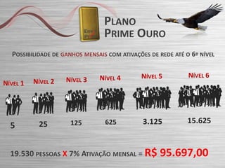 PLANO
PRIME OURO
POSSIBILIDADE DE GANHOS MENSAIS COM ATIVAÇÕES DE REDE ATÉ O 6º NÍVEL

NÍVEL 1

NÍVEL 2

NÍVEL 3

5

25

125

NÍVEL 4

NÍVEL 5

NÍVEL 6

625

3.125

15.625

19.530 PESSOAS X 7% ATIVAÇÃO MENSAL = R$

95.697,00

 