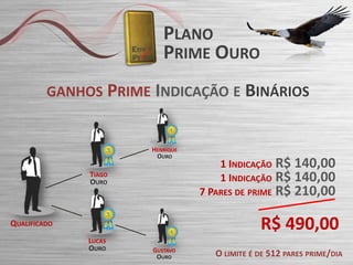 PLANO
PRIME OURO
GANHOS PRIME INDICAÇÃO E BINÁRIOS

HENRIQUE
OURO

TIAGO
OURO

1 INDICAÇÃO R$ 140,00
1 INDICAÇÃO R$ 140,00
7 PARES DE PRIME

R$ 210,00

R$ 490,00

QUALIFICADO
LUCAS
OURO

GUSTAVO
OURO

O LIMITE É DE 512 PARES PRIME/DIA

 