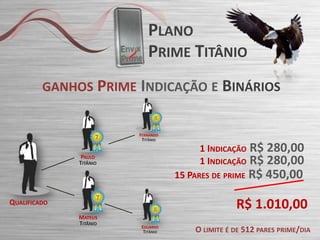 PLANO
PRIME TITÂNIO
GANHOS PRIME INDICAÇÃO E BINÁRIOS

FERNANDO
TITÂNIO

PAULO
TITÂNIO

1 INDICAÇÃO R$ 280,00
1 INDICAÇÃO R$ 280,00
15 PARES DE PRIME

R$ 450,00

R$ 1.010,00

QUALIFICADO
MATEUS
TITÂNIO

EDUARDO
TITÂNIO

O LIMITE É DE 512 PARES PRIME/DIA

 