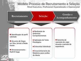  Garantia de
reposição da vaga
durante o período de
experiência.
Gestão e
Acompanhamento
Modelo Processo de Recrutamento e Seleção
Nível Executivo, Profissional Especializado e Operacional
 Identificação do perfil
solicitado
 Anuncios de Vagas
em Sites, Jornais e Redes
Sociais
 Dimensionamento :
Perfil X Vaga
 Realização de
Dinâmicas
Comportamentais
 Aplicação de Testes
Psicológicos
 Entrevistas Individuais
 Encaminhamento de
Relatórios para análise
do cliente
SeleçãoRecrutamento
 