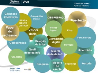 CIBERESPAÇO
HipermídiaQuanti
dade de info
Quali
dade da info
Hipertexto
Letramento
digital
Veloci
dade
Compartilha
mento
Colaboração
Segurança
Comunicação
Pesquisa
Seleção
de infos
Autoria
Ética
PENSA
MENTO
CRÍTICO
Modelo
de
escola
Papel
do
professor
Gerações
interativas
 