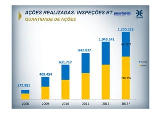 AÇÕES REALIZADAS: INSPEÇÕES BT
QUANTIDADE DE AÇÕES
1.230.333
1.049.341
451.977

842.837
631.717

Fraudes
Outros

408.454
778.356

172.881

2008

2009

2010

2011

2012

2013*

 