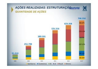 AÇÕES REALIZADAS: ESTRUTURAÇÃO
QUANTIDADE DE AÇÕES
708.350
623.358

89.075

531.216
215.154

389.501

8.979

251.798

237.376

91.010

89.122
68.644

2008

2009

Gambiarras

2010

Clandestinos

2011

DS

LD

2012

Recall

Minimo

2013*

 
