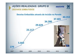 AÇÕES REALIZADAS: GRUPO B
DESVIOS EMBUTIDOS

Desvios Embutidos através de Incisão na Parede

37.681

40.353

34.280
29.629
23.117

5.663
279
2007

2008

2009

2010

2011

2012

2013

 
