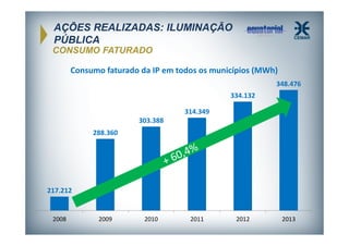 AÇÕES REALIZADAS: ILUMINAÇÃO
PÚBLICA
CONSUMO FATURADO
Consumo faturado da IP em todos os municípios (MWh)
348.476
334.132
314.349
303.388
288.360

217.212

2008

2009

2010

2011

2012

2013

 