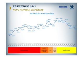 RESULTADOS 2013
NOVO PATAMAR DE PERDAS
Novo Patamar de Perdas Globais
29,9% 29,8%
28,5%
26,8%

27,1%

28,9%

29,5% 28,7%
25,2%

17,0%

18,3%

21,9%
20,6%
21,2%
20,1%
19,3%

22,1%23,1%

24,3%
23,7%

22,1%
20,7%

22,5%
21,0%

21,8%

19,9%

14,8%

18,5%

18,2%

16,5%
10,0%
11,3%

GESTÃO ESTATAL

GESTÃO
COMPARTILHADA

PPL

INTE
RVEN
ÇÃO

GESTÃO ATUAL

20,7%
20,1%

 