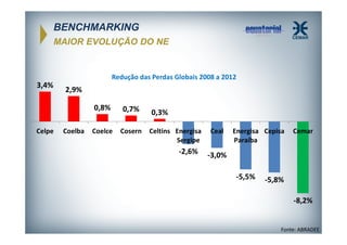 BENCHMARKING
MAIOR EVOLUÇÃO DO NE

Redução das Perdas Globais 2008 a 2012

3,4%

2,9%
0,8%

Celpe

Coelba

0,7%

Coelce

Cosern

0,3%
Celtins Energisa
Sergipe

-2,6%

Ceal

Energisa Cepisa
Paraíba

Cemar

-3,0%
-5,5%

-5,8%
-8,2%

Fonte: ABRADEE

 