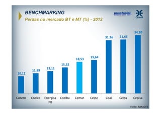 BENCHMARKING
Perdas no mercado BT e MT (%) - 2012
34,20
31,26

18,53

31,65

Ceal

Celpa

19,64

15,32
10,12

Cosern

11,89

Coelce

13,11

Energisa
PB

Coelba

Cemar

Celpe

Cepisa
Fonte: ABRADEE

 