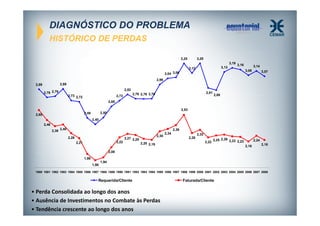 DIAGNÓSTICO DO PROBLEMA
HISTÓRICO DE PERDAS
3,25

3,25

3,19
3,13

3,12

3,16

3,14
3,08

3,04 3,06

3,07

2,96
2,89

2,89

2,82

2,78 2,79

2,73 2,72

2,91

2,76 2,76 2,76

2,73

2,88

2,65

2,60

2,53

2,50

2,49
2,40
2,46
2,38

2,40

2,39
2,28
2,22

2,21

2,30

2,27 2,25
2,20 2,19

2,34

2,32
2,28
2,22

2,25 2,26 2,23 2,23

2,24
2,16

2,18

2,08
1,99
1,90

1,94

1980 1981 1982 1983 1984 1985 1986 1987 1988 1989 1990 1991 1992 1993 1994 1995 1996 1997 1998 1999 2000 2001 2002 2003 2004 2005 2006 2007 2008

Requerida/Cliente

• Perda Consolidada ao longo dos anos
• Ausência de Investimentos no Combate às Perdas
• Tendência crescente ao longo dos anos

Faturada/Cliente

 